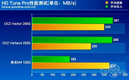 测试成绩对比