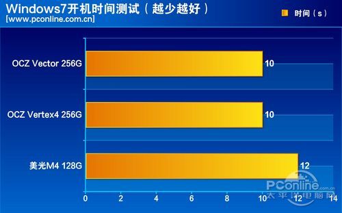 测试成绩对比