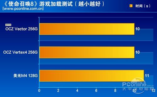 测试成绩对比