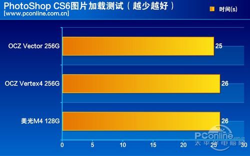 测试成绩对比