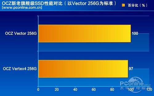 性能对比