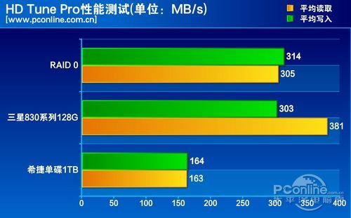 测试成绩对比