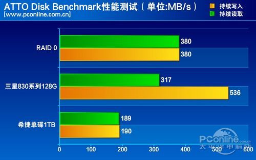 测试成绩对比