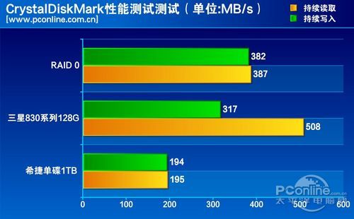 测试成绩对比