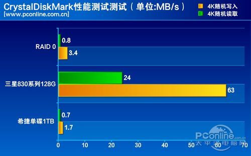 测试成绩对比