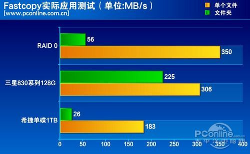 测试成绩对比