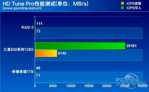 测试成绩对比