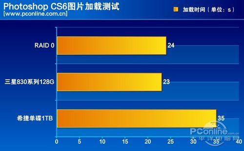 测试成绩对比
