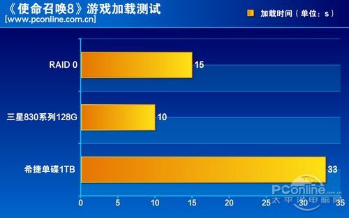 测试成绩对比