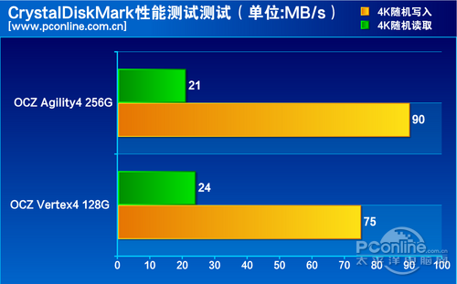 测试对比
