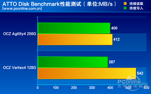 测试对比
