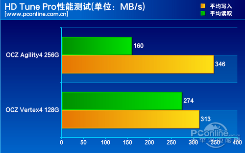 测试对比