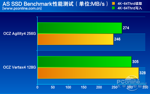 测试对比