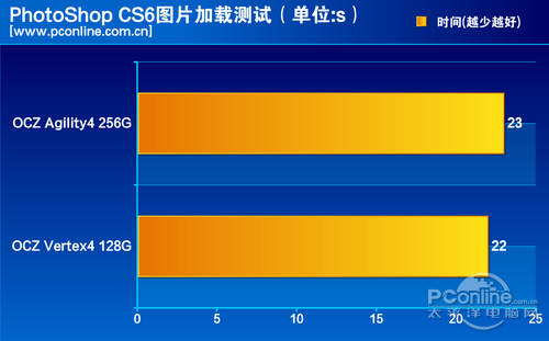 测试对比