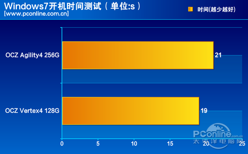 测试对比