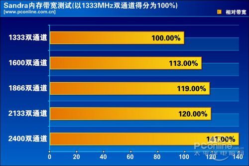 二代APU高频内存测试