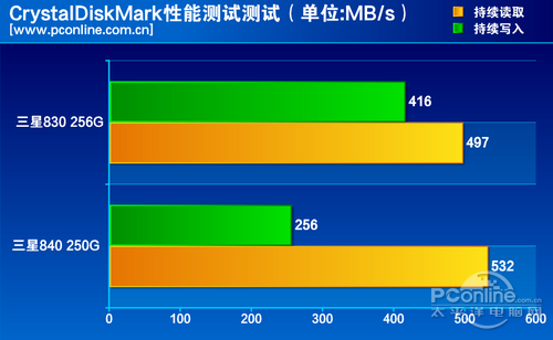 测试成绩对比