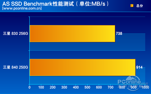 测试成绩对比