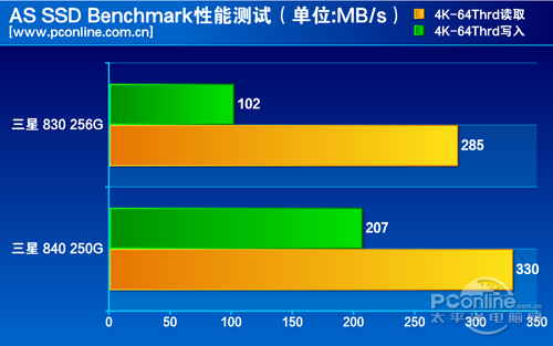 测试成绩对比