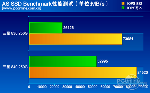 测试成绩对比