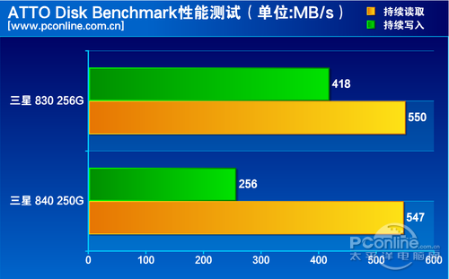 测试成绩对比