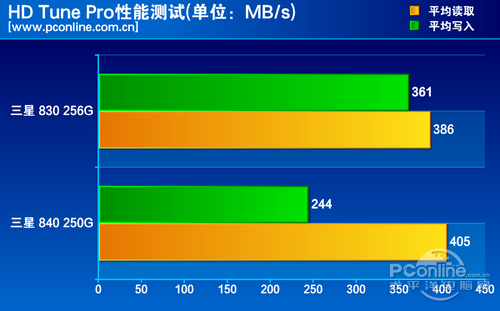 测试成绩对比