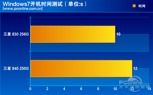 测试成绩对比