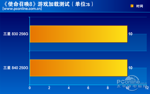 测试成绩对比
