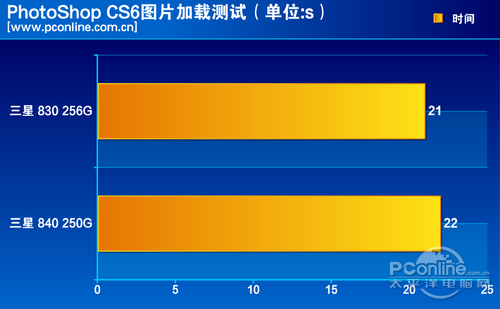 测试成绩对比