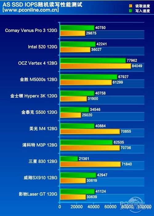 测试成绩对比
