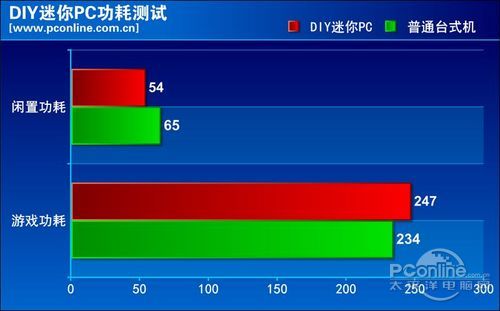 功耗测试