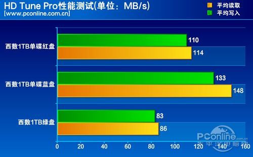 测试成绩对比