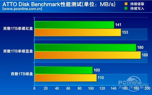 测试成绩对比