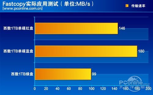 测试成绩对比
