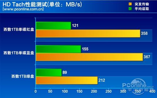 测试成绩对比