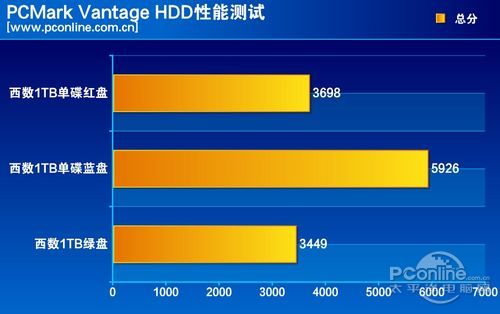 测试成绩对比