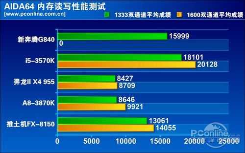 CPU内存最佳搭配