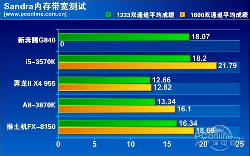 CPU内存最佳搭配