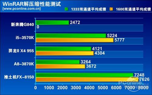 CPU内存最佳搭配
