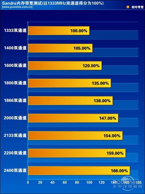 CPU内存最佳搭配
