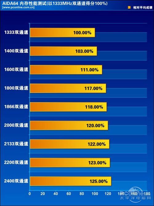 CPU内存最佳搭配