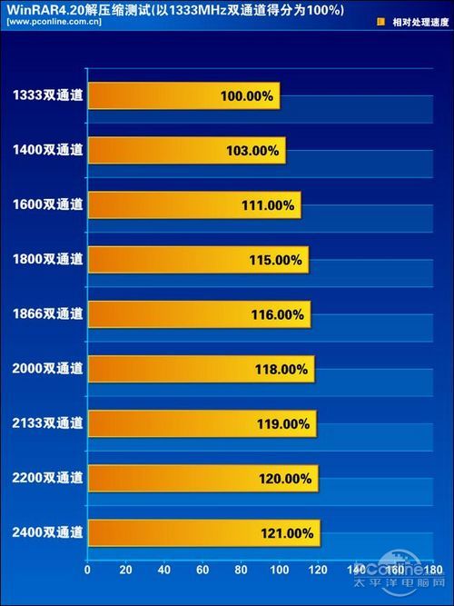 CPU内存最佳搭配