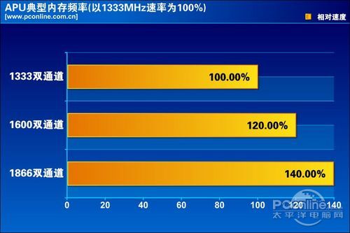 CPU内存最佳搭配