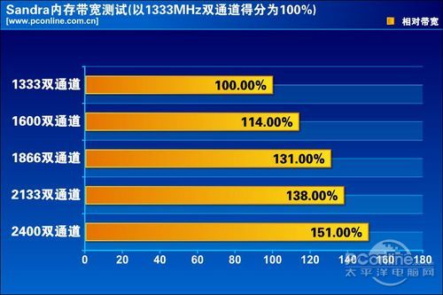 CPU内存最佳搭配