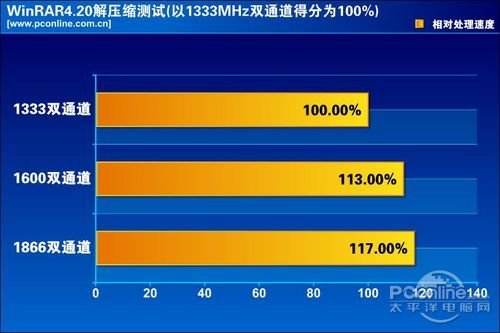 CPU内存最佳搭配