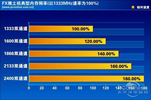 CPU内存最佳搭配