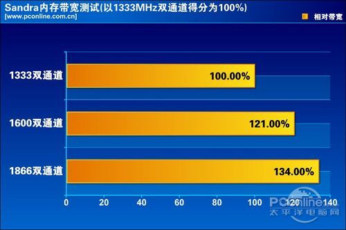 CPU内存最佳搭配