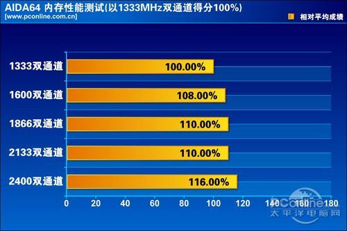 CPU内存最佳搭配