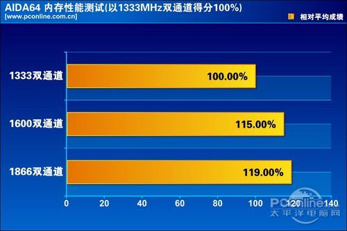 CPU内存最佳搭配
