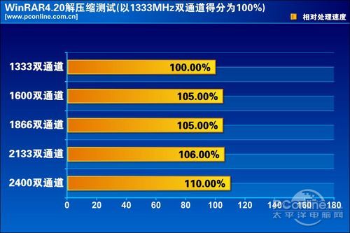 CPU内存最佳搭配